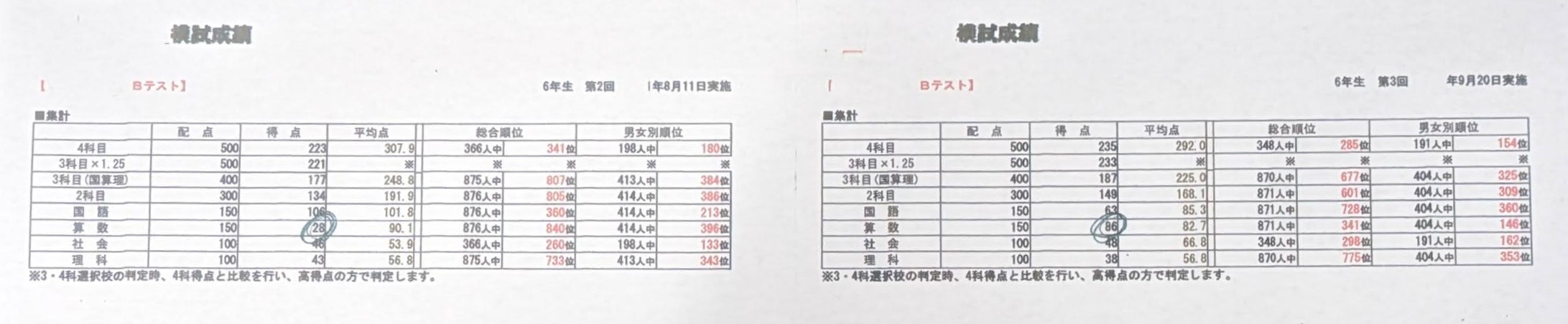 1か月で28点→86点に！