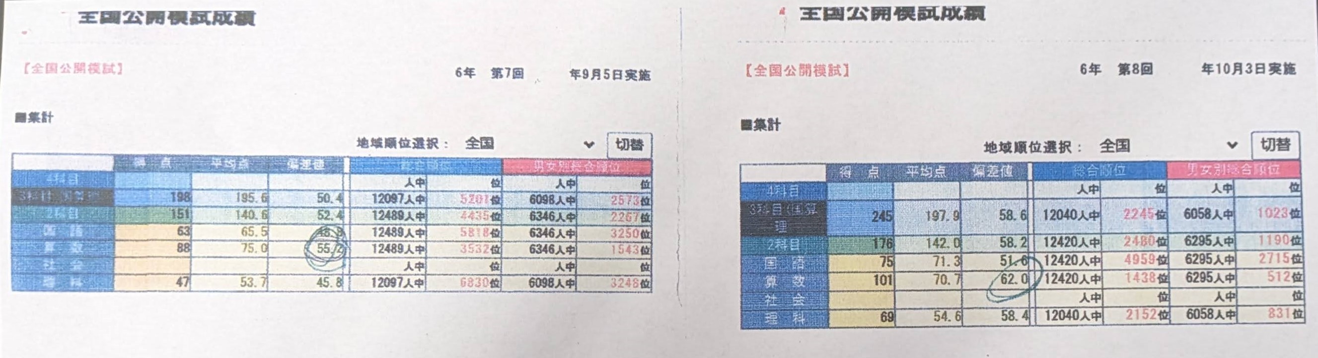 1か月で偏差値55.2→62.0に！