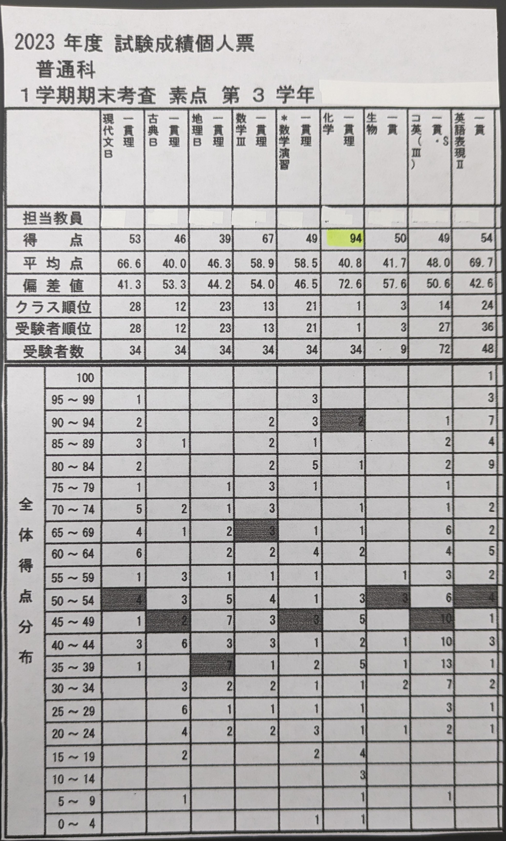 指導後の成績（高校3年・化学94点）