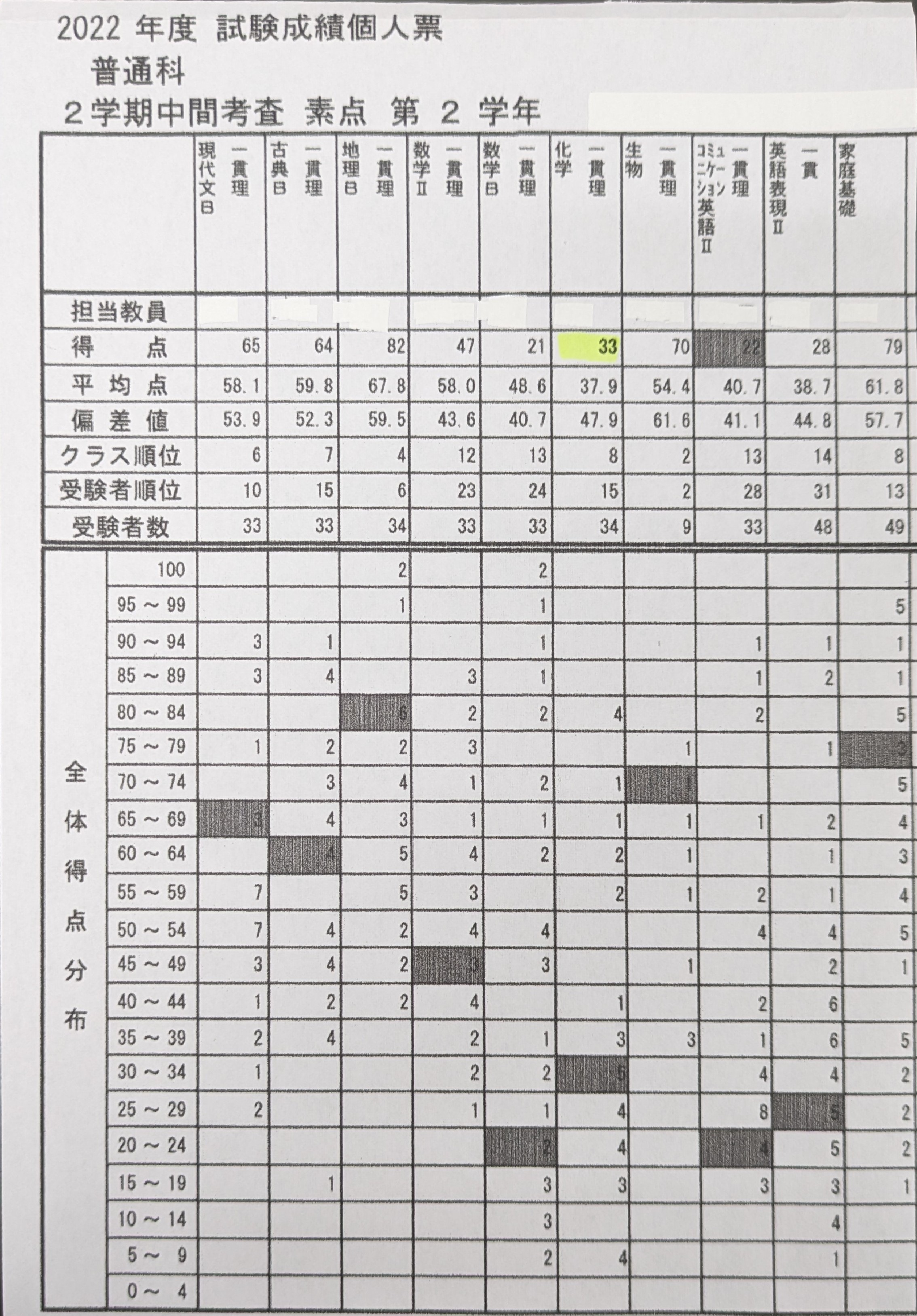 入塾前の成績（高校2年・化学33点）